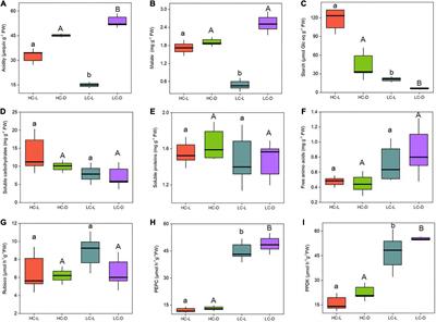 Carbon and nitrogen metabolic regulation in freshwater plant Ottelia alismoides in response to carbon limitation: A metabolite perspective